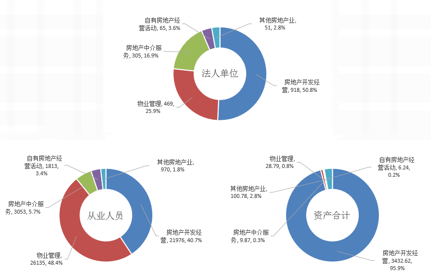 贵阳市第三次经济普查主要数据公报 房地产业发展情况分析